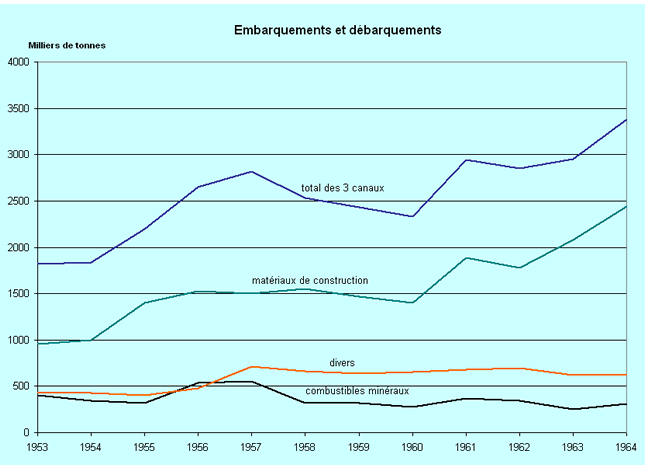 Embarquements et débarquements de 1953 à 1964