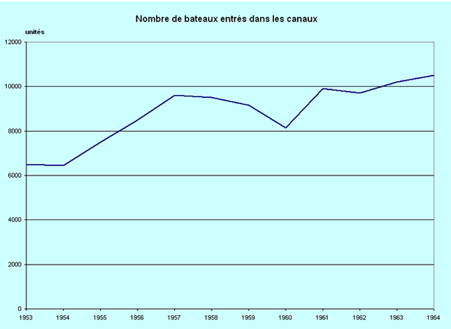 Nombre de bateaux entrés dans les canaux (1953 à 1964)
