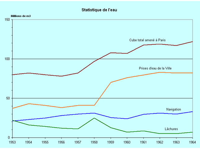 Statistique de l'eau (1953 à 1964)
