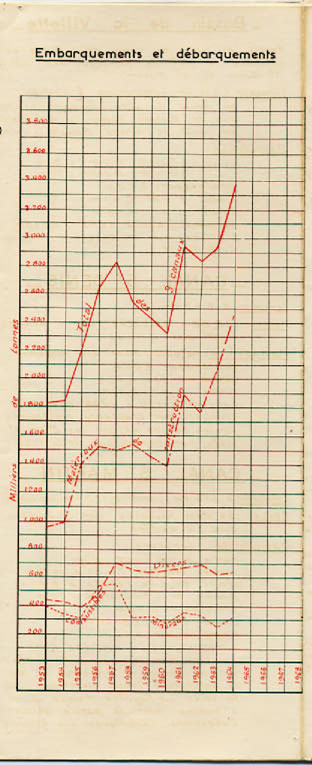 Embarquements et débarquements de 1953 à 1964