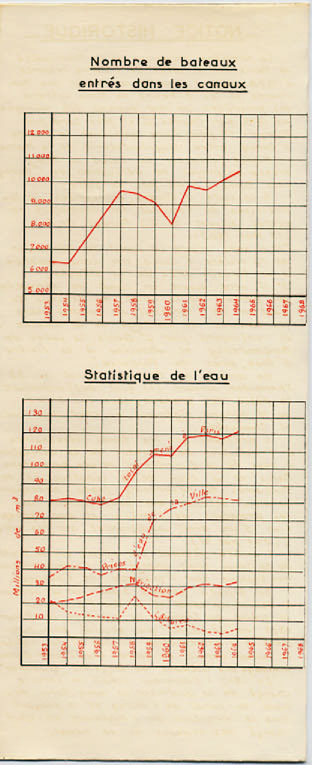 Nombre de bateaux entrés dans les canaux et Statistique de l'eau (1953 à 1964)